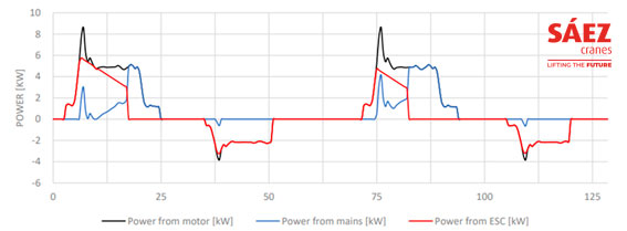 Nuevo sistema Eco+ de Grúas Sáez: hasta un 33% de ahorro energético comprobado